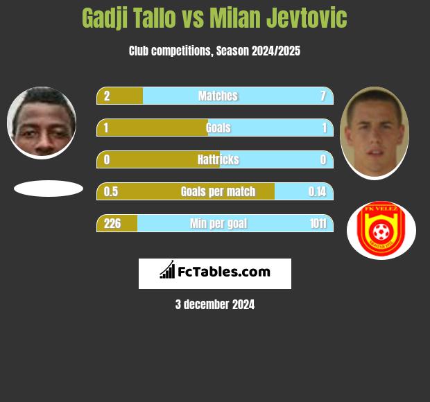 Gadji Tallo vs Milan Jevtovic h2h player stats