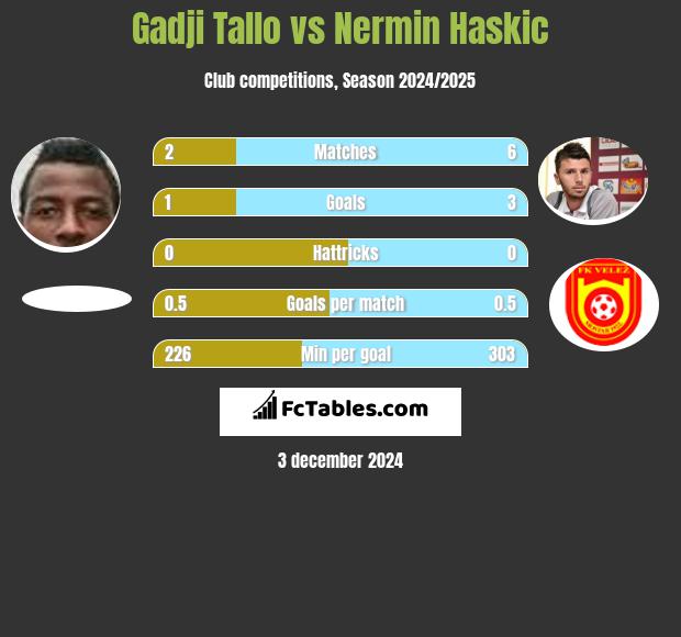 Gadji Tallo vs Nermin Haskic h2h player stats