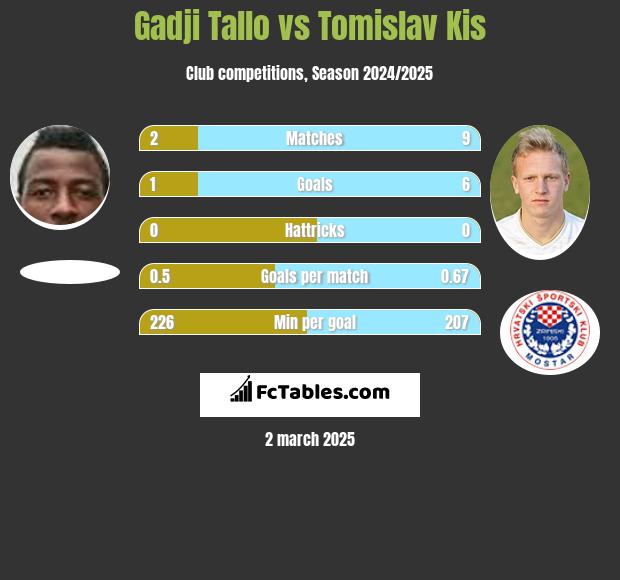 Gadji Tallo vs Tomislav Kis h2h player stats