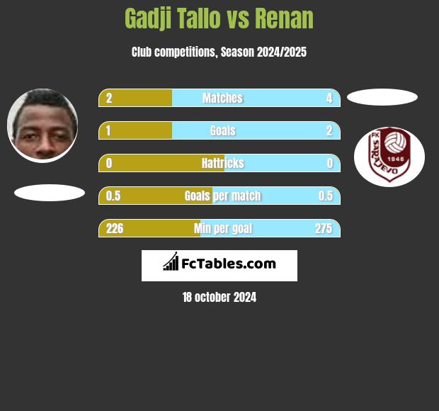 Gadji Tallo vs Renan h2h player stats