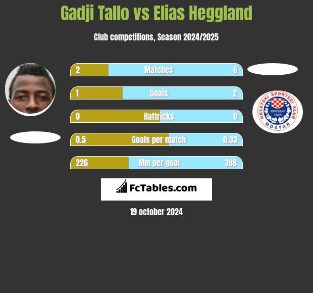 Gadji Tallo vs Elias Heggland h2h player stats