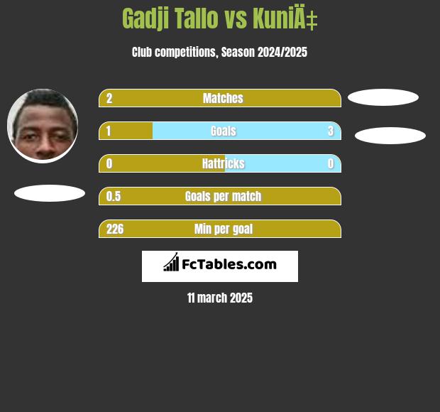 Gadji Tallo vs KuniÄ‡ h2h player stats