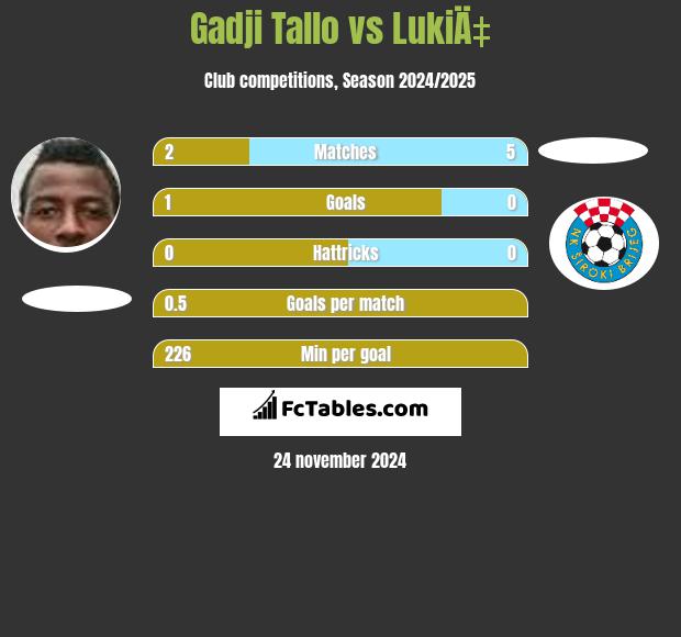 Gadji Tallo vs LukiÄ‡ h2h player stats