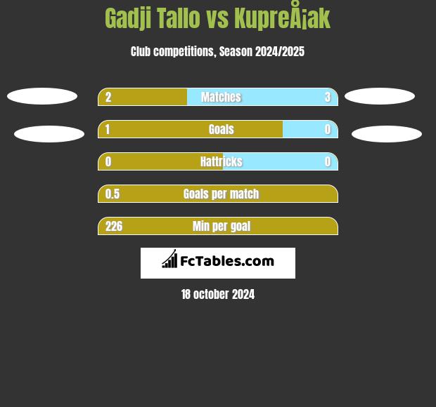 Gadji Tallo vs KupreÅ¡ak h2h player stats