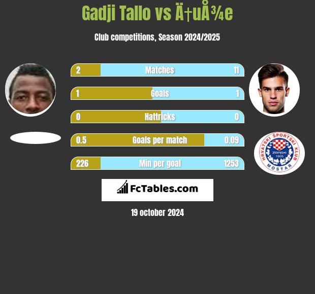 Gadji Tallo vs Ä†uÅ¾e h2h player stats