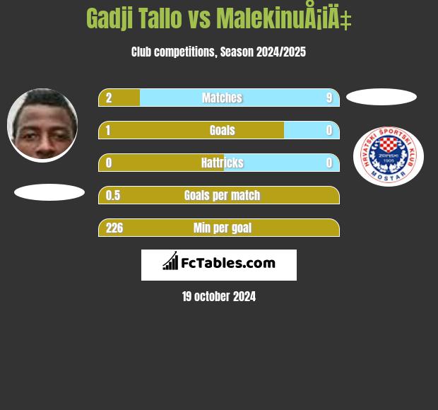 Gadji Tallo vs MalekinuÅ¡iÄ‡ h2h player stats