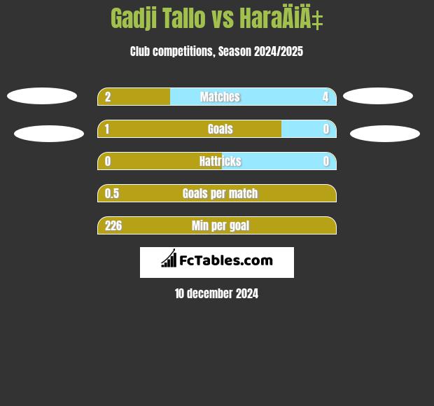 Gadji Tallo vs HaraÄiÄ‡ h2h player stats