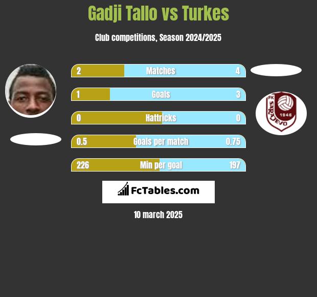 Gadji Tallo vs Turkes h2h player stats