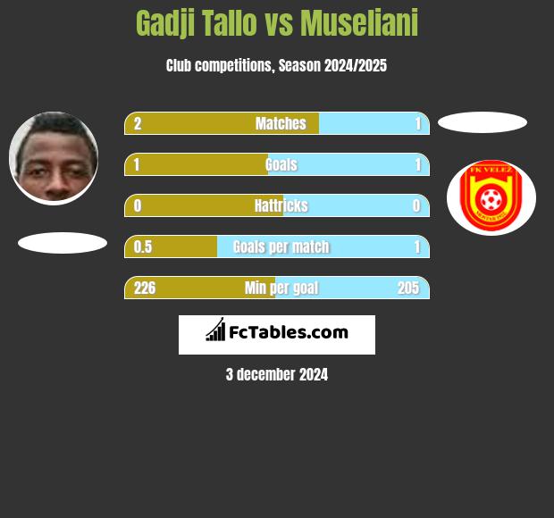 Gadji Tallo vs Museliani h2h player stats