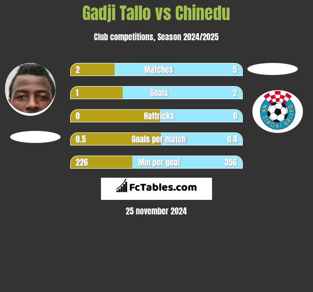 Gadji Tallo vs Chinedu h2h player stats