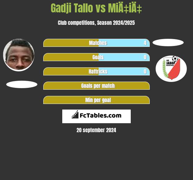 Gadji Tallo vs MiÄ‡iÄ‡ h2h player stats