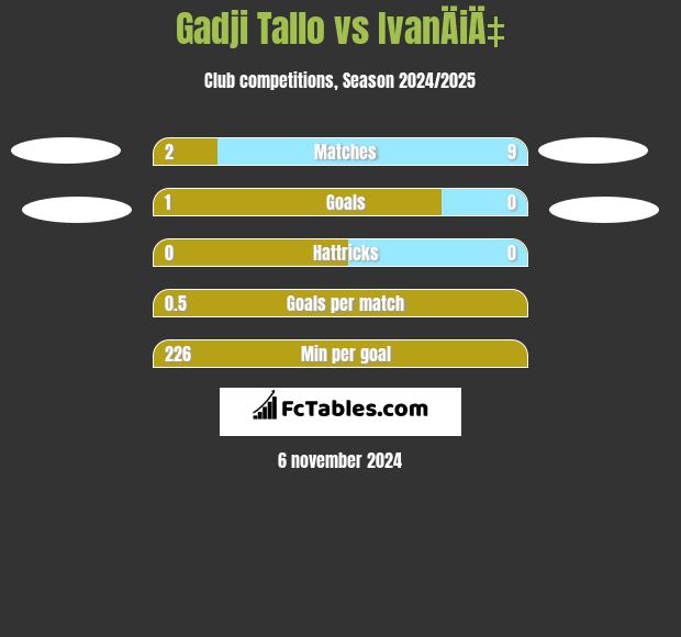 Gadji Tallo vs IvanÄiÄ‡ h2h player stats