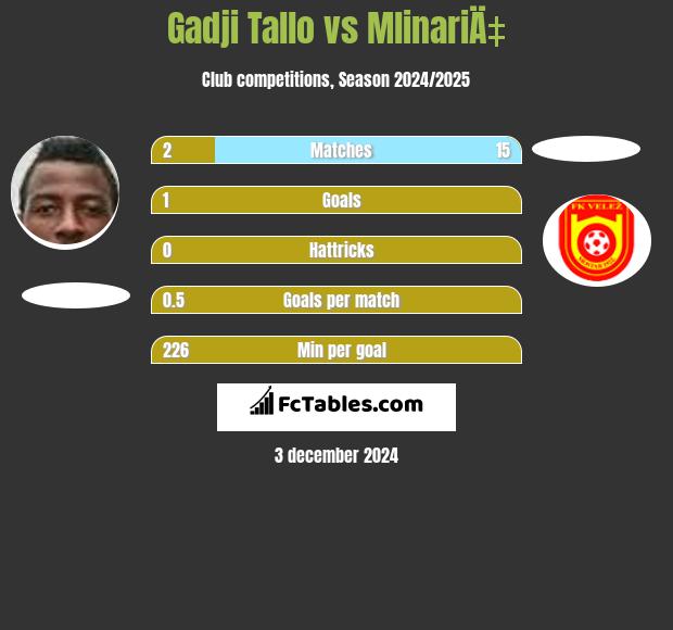 Gadji Tallo vs MlinariÄ‡ h2h player stats