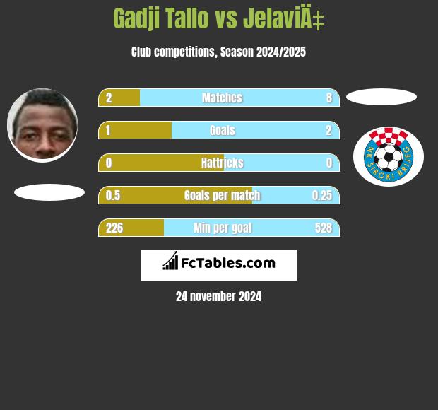 Gadji Tallo vs JelaviÄ‡ h2h player stats