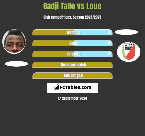 Gadji Tallo vs Loue h2h player stats