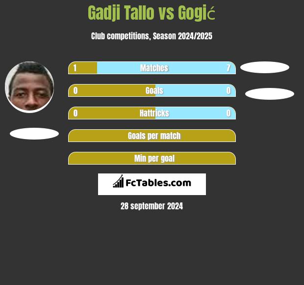 Gadji Tallo vs Gogić h2h player stats