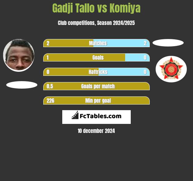 Gadji Tallo vs Komiya h2h player stats