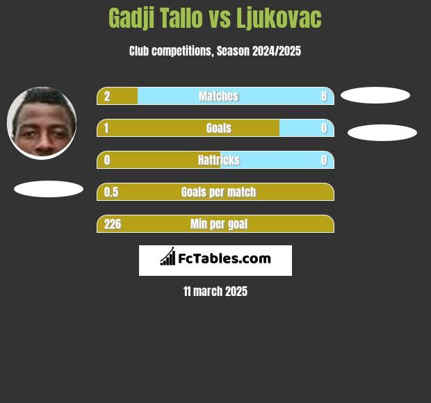 Gadji Tallo vs Ljukovac h2h player stats