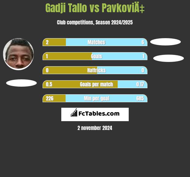 Gadji Tallo vs PavkoviÄ‡ h2h player stats