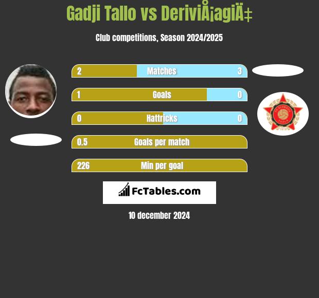 Gadji Tallo vs DeriviÅ¡agiÄ‡ h2h player stats