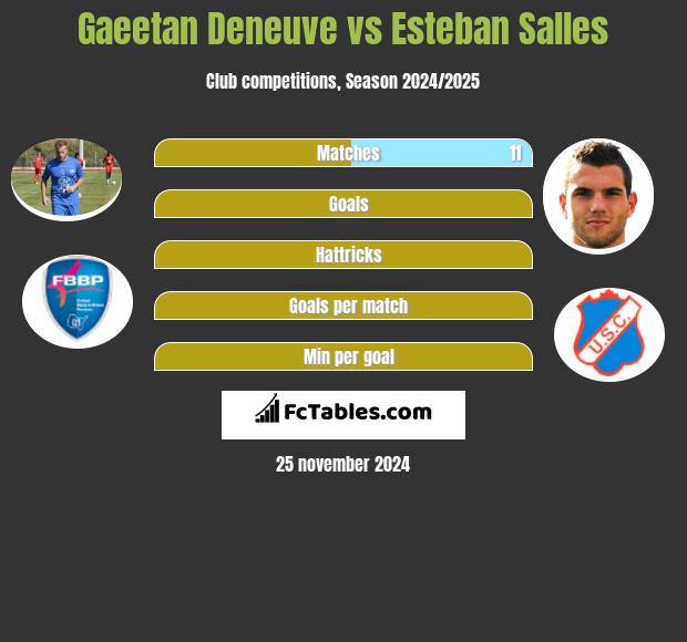 Gaeetan Deneuve vs Esteban Salles h2h player stats