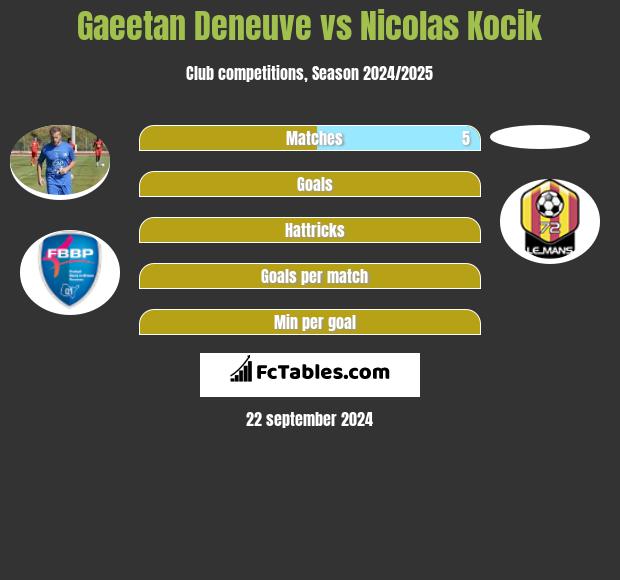 Gaeetan Deneuve vs Nicolas Kocik h2h player stats