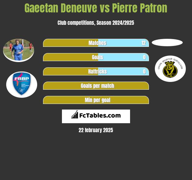 Gaeetan Deneuve vs Pierre Patron h2h player stats