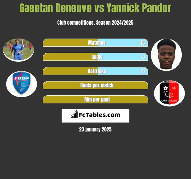 Gaeetan Deneuve vs Yannick Pandor h2h player stats