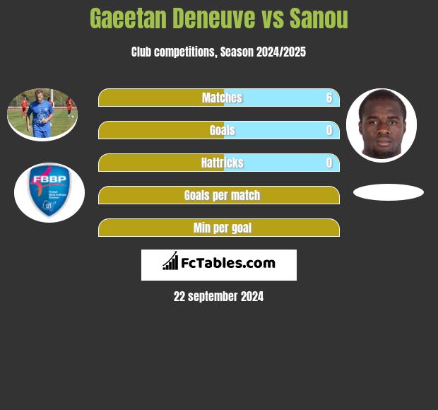 Gaeetan Deneuve vs Sanou h2h player stats