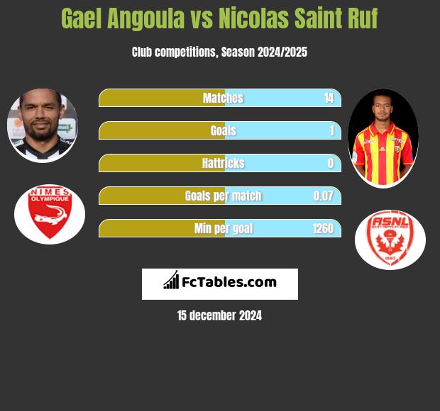 Gael Angoula vs Nicolas Saint Ruf h2h player stats