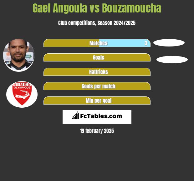 Gael Angoula vs Bouzamoucha h2h player stats