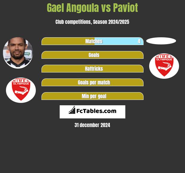 Gael Angoula vs Paviot h2h player stats