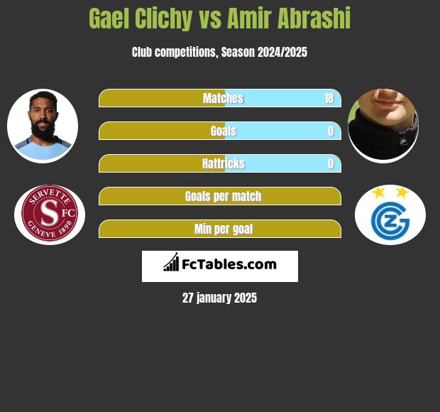 Gael Clichy vs Amir Abrashi h2h player stats