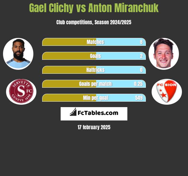 Gael Clichy vs Anton Miranchuk h2h player stats