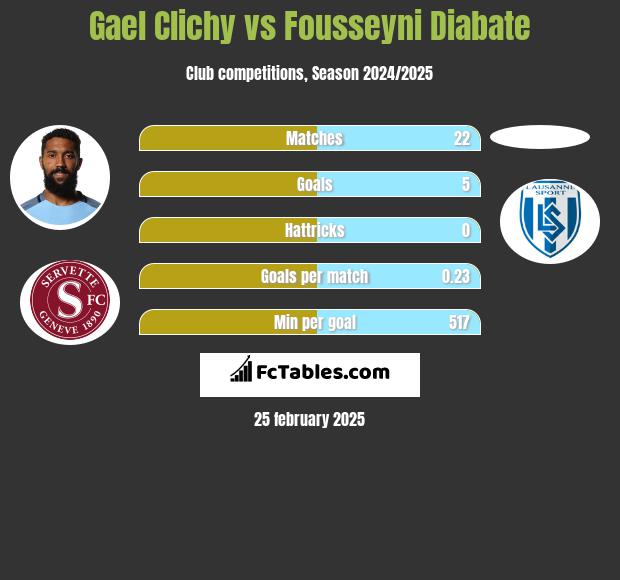 Gael Clichy vs Fousseyni Diabate h2h player stats