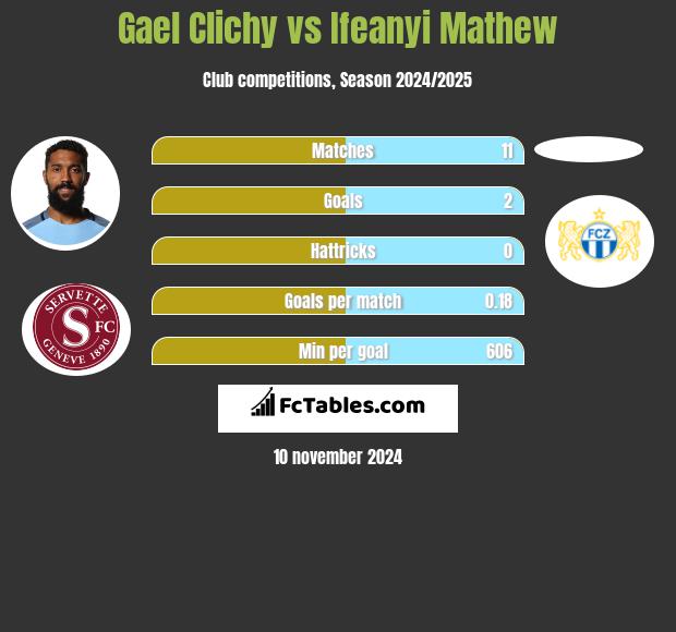 Gael Clichy vs Ifeanyi Mathew h2h player stats