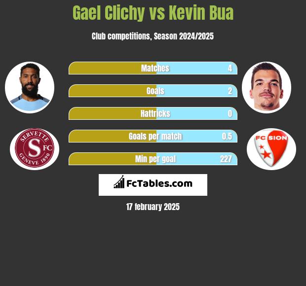 Gael Clichy vs Kevin Bua h2h player stats