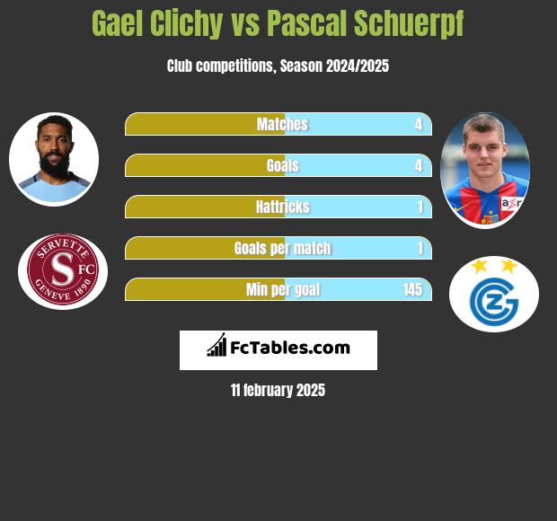 Gael Clichy vs Pascal Schuerpf h2h player stats