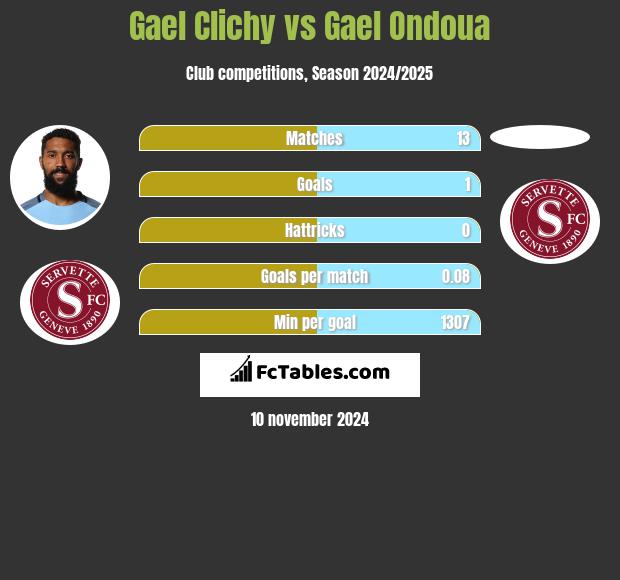 Gael Clichy vs Gael Ondoua h2h player stats