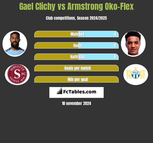 Gael Clichy vs Armstrong Oko-Flex h2h player stats