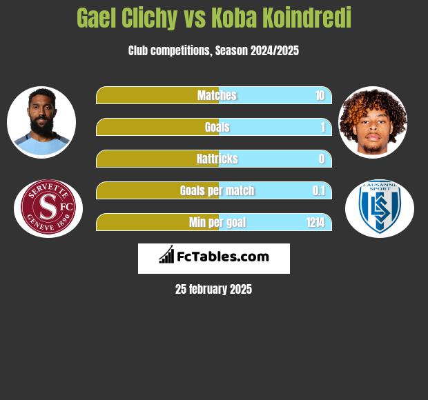 Gael Clichy vs Koba Koindredi h2h player stats