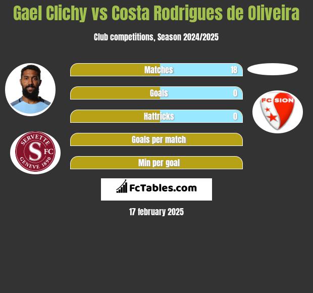 Gael Clichy vs Costa Rodrigues de Oliveira h2h player stats