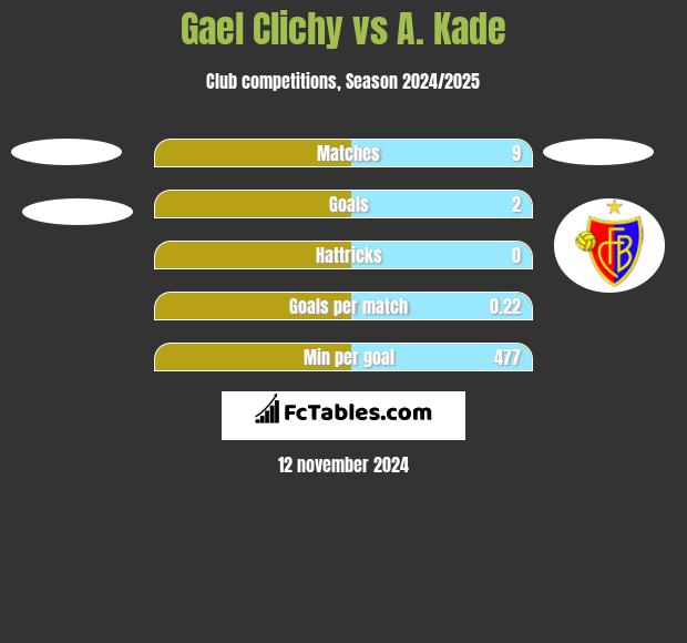 Gael Clichy vs A. Kade h2h player stats