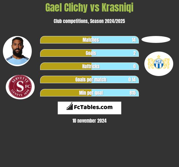 Gael Clichy vs Krasniqi h2h player stats