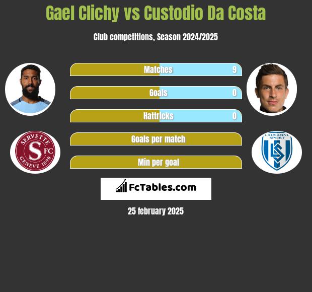 Gael Clichy vs Custodio Da Costa h2h player stats