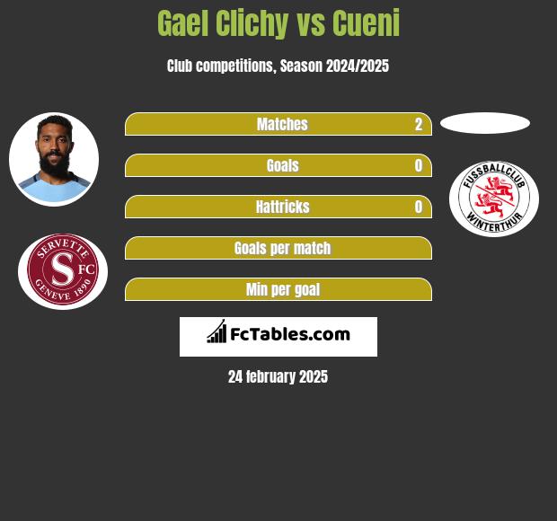 Gael Clichy vs Cueni h2h player stats