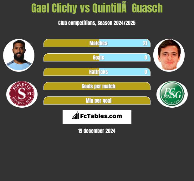 Gael Clichy vs QuintillÃ  Guasch h2h player stats