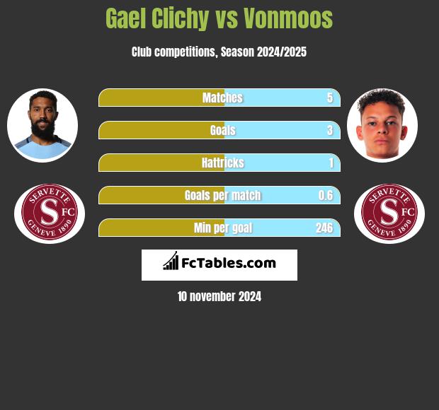 Gael Clichy vs Vonmoos h2h player stats