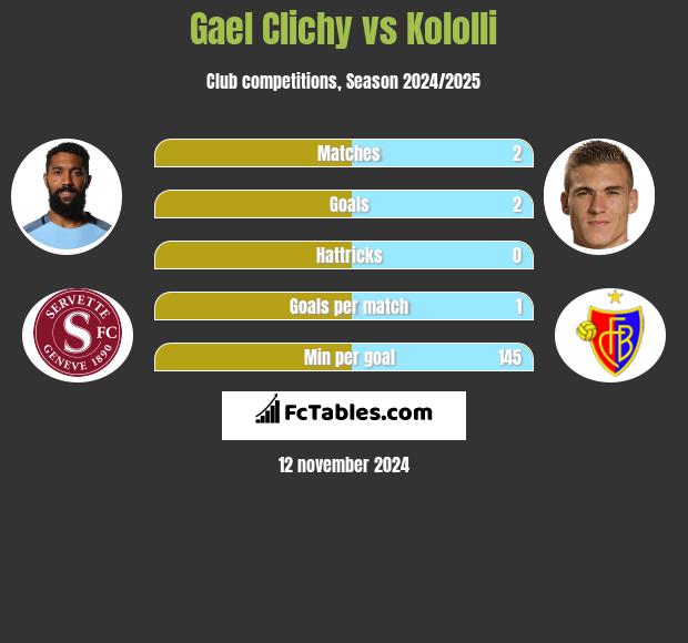 Gael Clichy vs Kololli h2h player stats