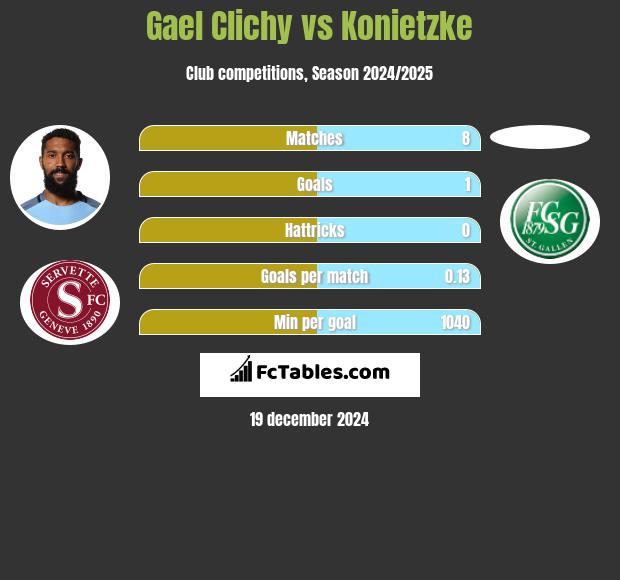 Gael Clichy vs Konietzke h2h player stats